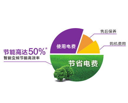 永磁变频能源节省高达50%