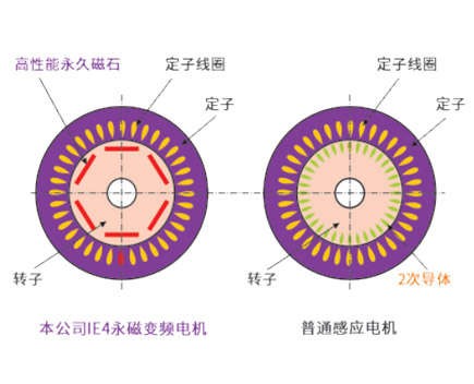 IE4永磁电机的优势