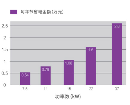 采用IE4永磁变频电机省电效率