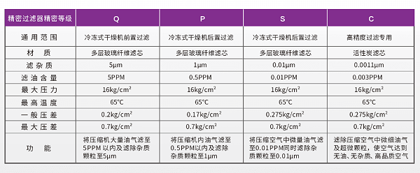 精密过滤器-空压机保养