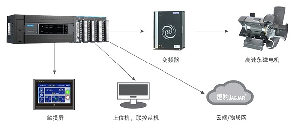 现场操作、远程控制、自动运行