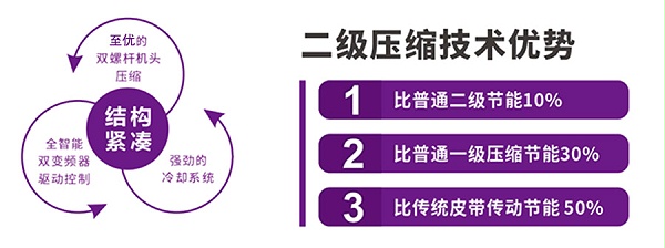 二级永磁变频螺杆空压机22KW-355KW