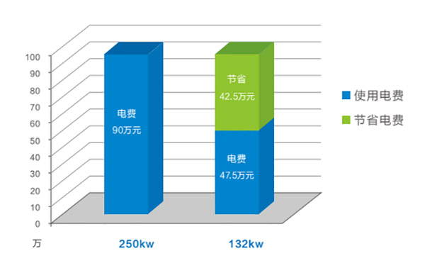 低压大排量空压机的省点优势