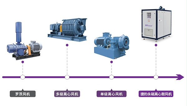 永磁离心鼓风机动力演变历程