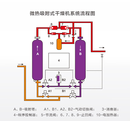 微热吸附式干燥机